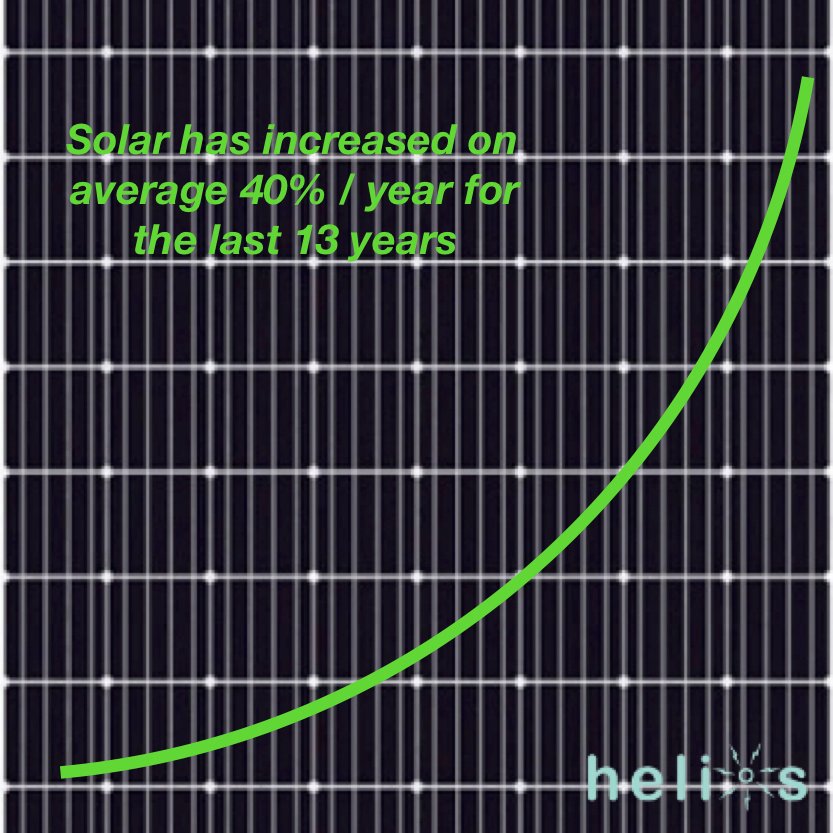 HeliosEnergyCo's tweet photo. Solar energy usage is increasing at an exponential rate. Be part of that change! #solarenergy #heliosenergy #ClimateEmergency https://t.co/q2PoW17H9v