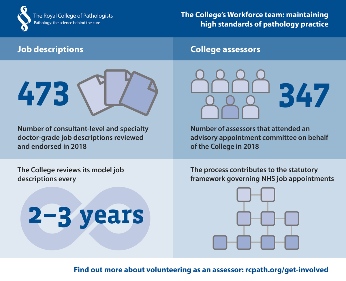 estheryoud's tweet image. Check out this summary of the work of the @RCPath workforce team, providing support and guidance for employers on recruitment to medical and scientific posts in pathology rcpath.org/discover-patho…