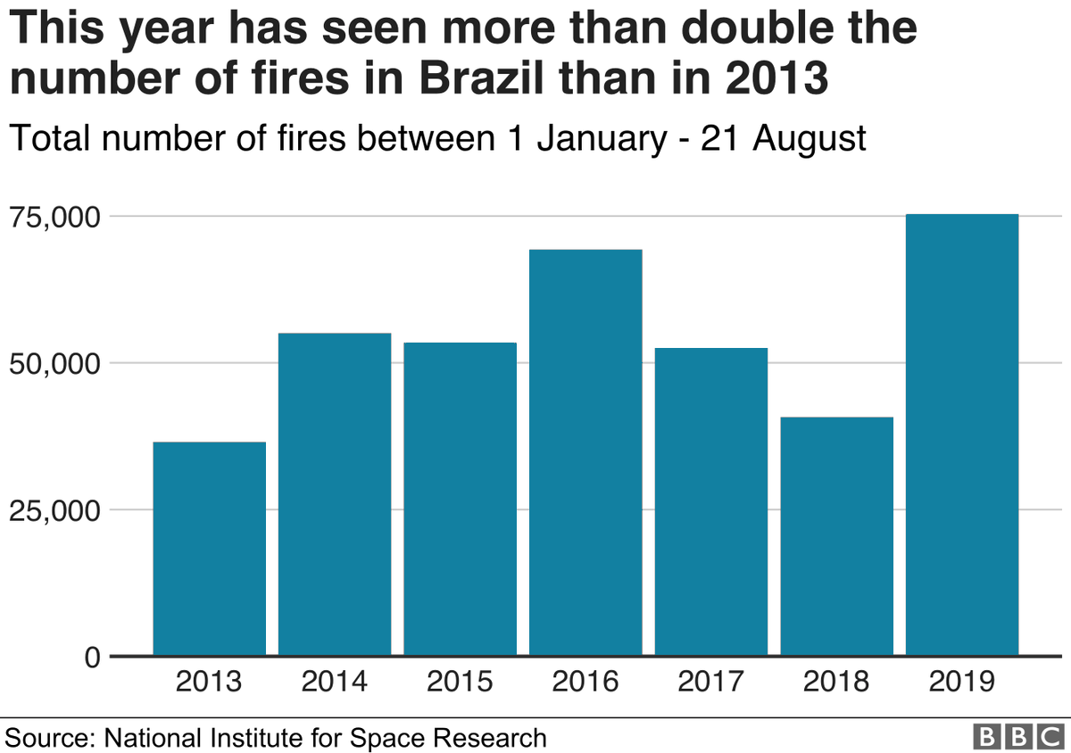 BBCNewsGraphics's tweet photo. Thousands of fires are ravaging the Amazon rainforest in Brazil. How bad are they? https://t.co/HyUUSVeP5q #AmazonFires https://t.co/vJ1E7pr8eX