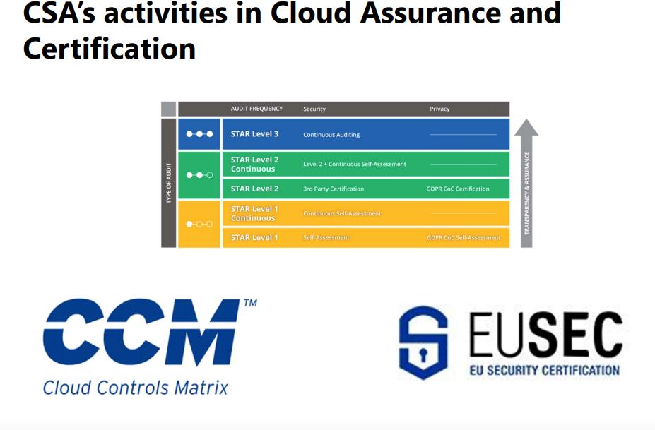 EU_SEC's tweet photo. EU-SEC had a busy time @ETSI_STANDARDS security week. Thanks to @DamirSavanovic and @mcdorians for spreading the word about the project's work on #continuousauditing #cybersecurity #cloudassurance https://t.co/SSiHu1HJVC https://t.co/AxzwbvHqZ8