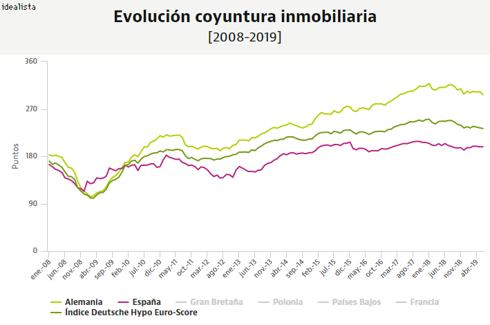 cooperactivate's tweet photo. .@DeutscheHypo: "El mayor problema #inmobiliario en España es la falta de oferta". Según su índice 'European Real Estate Economy Index' #REECOX, en el segundo trimestre del año la coyuntura inmobiliaria en Europa ha empeorado ligeramente. https://t.co/o14UHCuQYQ vía @idealista https://t.co/MsUS1Icf0X