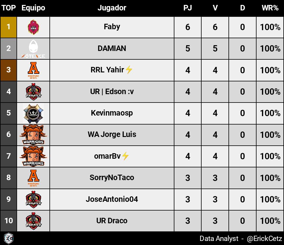 WIN RATE ⚔️

Datos recopilados de Primera y Segunda Jornada, cada jornada serán actualizadas nuestra base de datos, para poder ir notando el desempeño de cada jugador y equipo durante el proceso de fase clasificatoria. Premios de win rate $20 USD 1ro del segundo al octavo $10 usd