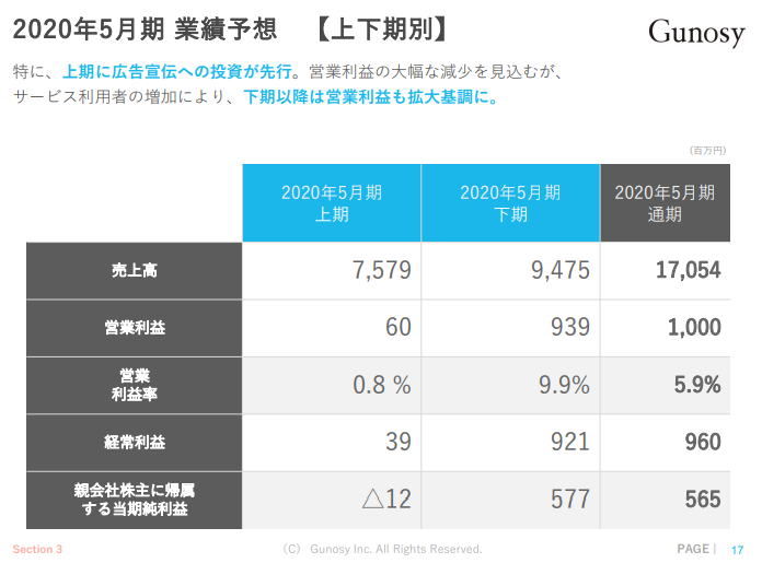 すずき 動くグラフ On Twitter 竹谷 Ir資料に今期と来期の売上利益を記載していて 本来そこを前面に出すべきというの はある しかし 出すからには達成可能で明確に見えている数字を出したいので いったんそういう風に出している 来期さらに伸びると分かれば