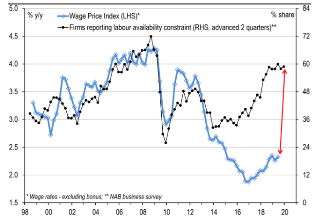 swrighteconomy's tweet photo. Interesting graph from UBS - the gap between wages and firms reporting troubles getting workers ... https://t.co/cupl3D1jhN