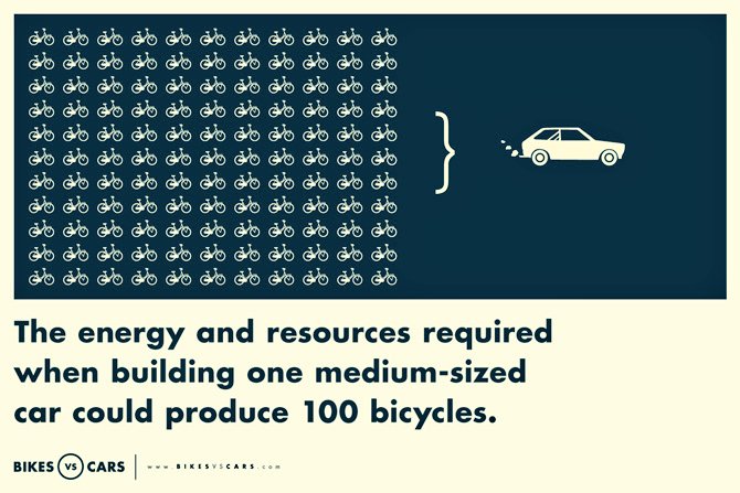 FACT: The #energy and #resources required when building ONE medium-sized car could PRODUCE #100bicycles! #bikesVScars
Good morning #BikeFriends! #HappyFriday and #HappyRiding into the #weekend 🙌🏽 🚴🏾‍♀️ 🚴🏾 💚