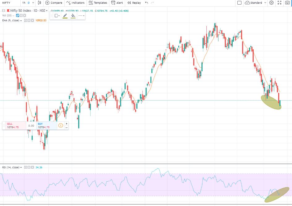 averageinvestor's tweet photo. What a mess the Indian Markets have become.  But the charts clearly gave the indication.  Its time to go long now.  Market is extremely sold with divergence.  Valuations are mouth watering and there is despair on the street. https://t.co/hRjeMP2V28