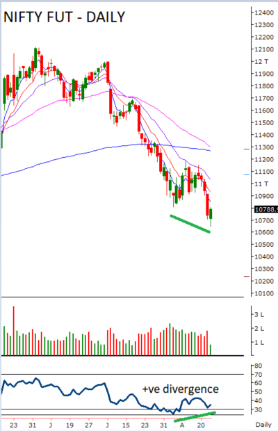 entrepreneur987's tweet photo. Divergence Divergence Everywhere !!

All major indices Nifty, BankNifty, NF SmlCap &amp; NF Midcap showing RSI divergence on Daily Chart but confirmation is still required for which one has to wait till Mon

A close abv todays high wud mean a bottom is in place atleast for short term https://t.co/zCBLmaUPSg