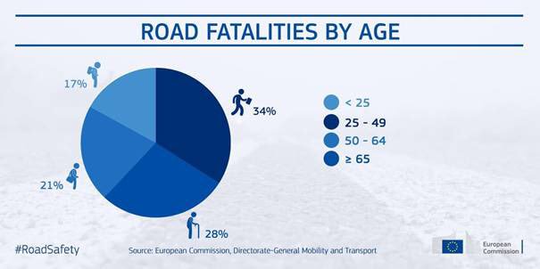 We need to focus more on vulnerable road users and the elderly.🚴‍♀️  🚶‍♀️ 🏍 = half of all road deaths - and 70% in urban areas! Let’s work for lower+enforced speed limits backed by better infrastructure #VisionZero #RoadSafety 

pbs.twimg.com/media/D3TPSYNW…

pbs.twimg.com/media/D3TPSYQW…
