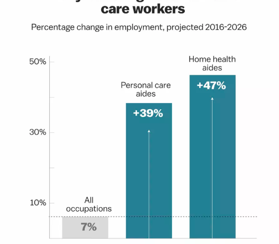 The labour force of the future. Employment of home health aides and personal care aides is projected to grow 41 percent from 2016 to 2026, much faster than the average for all occupations bls.gov/ooh/healthcare… #FutureOfWork #DomesticWork #DomesticWorkers #CareWork #CareWorkers
