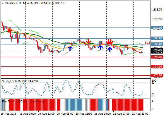 windsorrussian's tweet photo. Золото фиксирует новый минимум торговой сессии по цене 1493.54. #forex #GOLD https://t.co/tfCpAlxzkY