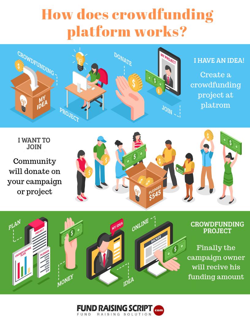 fundscript's tweet photo. How does crowdfunding platform work?
Contact us and get 1-month free trial on your server: https://t.co/xryQ6Bge9o

#donation #crowdfunding #equity #realestate #software #script #fundraisingscript #Entrepreneurs #startup  #financecompany #whitelabel #opensource #php #business https://t.co/pjv1ExXNMn