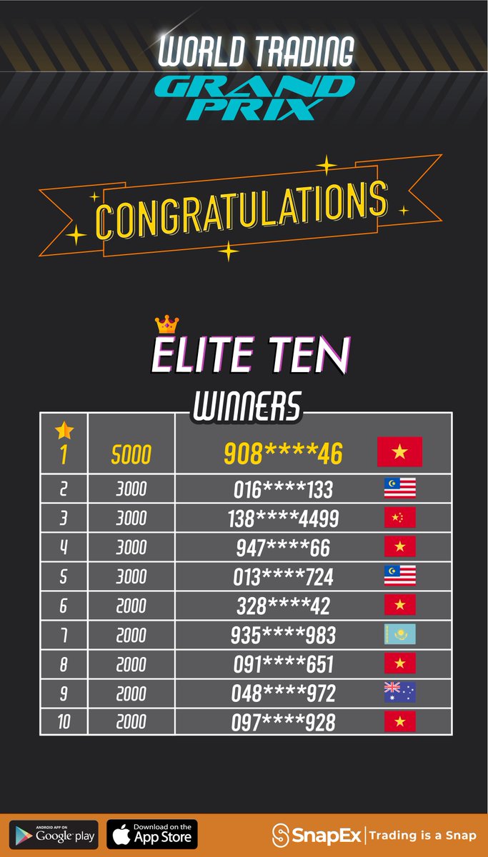 snapexofficial's tweet image. The past 14-days have seen Demo traders racing neck to neck to win prizes in the #EliteTen contest. The race ended last night and the 1st place winner led the pack with a massive 3,843.67% in ROE gained! Congratulations to all the winners of Elite Ten! #snapex #contracttrading