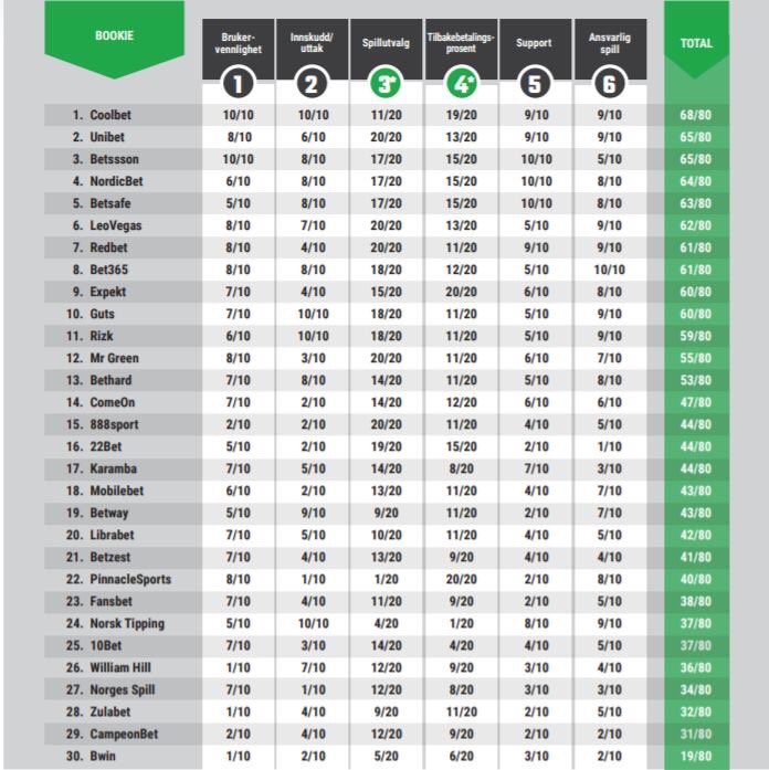 ÅRETS BESTE BOOKMAKER - IGJEN! 🎉

Med våre 68 poeng skal vi feire ved å gi ut 68.000,- i premier i helgen 👇🏻

Fra oss blir det et reisegavekort på 20.000,-!!

For å delta:
- FØLG OSS
- RETWEET
- TAG DIN REISEPARTNER

Vinner trekkes mandag 😁

Resten skal ut hos våre partnere! 👏🏻