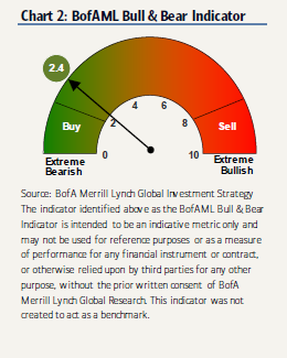 Fincafe2014's tweet photo. (Remember equity sell off of Feb 2018? – BofAML’s Bull &amp; Bear Indicator called it right!). https://t.co/wd7fz5lQIS