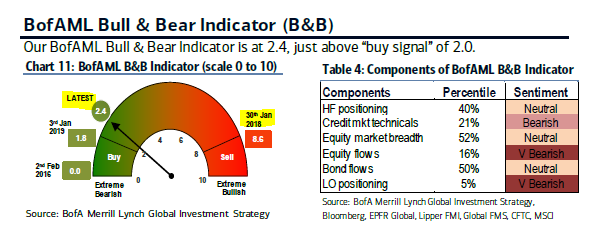Fincafe2014's tweet photo. (Remember equity sell off of Feb 2018? – BofAML’s Bull &amp; Bear Indicator called it right!). https://t.co/wd7fz5lQIS