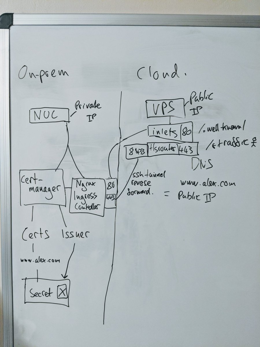 alexellisuk's tweet photo. I'm thinking about how #inletsdev can be a pass-through proxy for TLS to enable cert-manager behind a firewall. Here's my PoC / hack.
Thanks to @ibuildthecloud and @mholt6 for sharing tips.
https://t.co/duYYtIKlw9 https://t.co/RZ7qWYqQY8