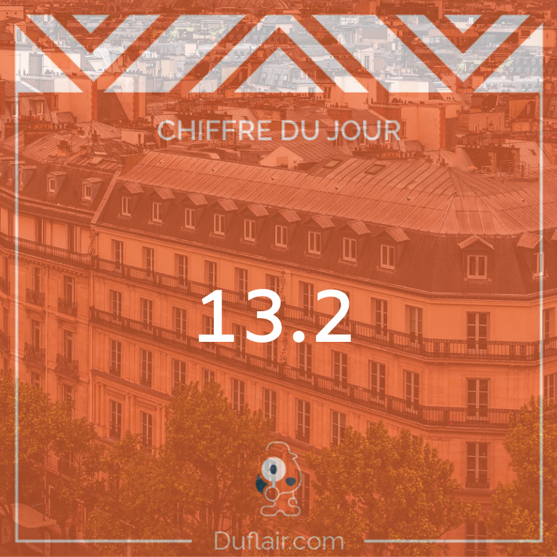 Au deuxième trimestre, les mises en vente d'appartements neufs ont reculé de 13.2% par rapport à la même période de l'année dernière. 
#copropriété #immobilier #startup #logement #france