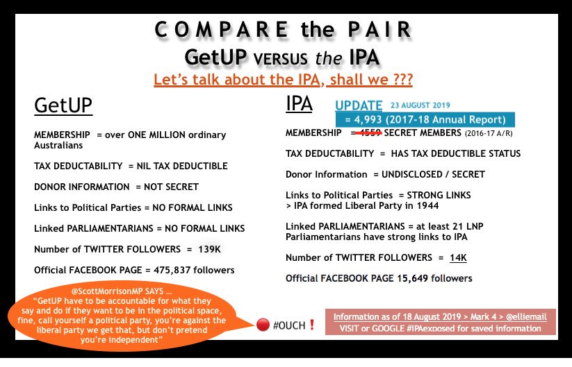 elliemail's tweet photo. H O W😩G O O D is @TheIPA⁉️
(Institute of Public Affairs)
⚠️They have FEWER than 5k MEMBERS YET dictate #LNP Policies > 💯 MANIFESTO
With over 20 x IPA LINKED Parliamentarians.
🔴They DO NOT REPRESENT the majority of Australians❗️
🔴INQUIRY a MUST⚡️
⚠️#IPAexposed 🔴#Auspol https://t.co/EQTKIeipmB