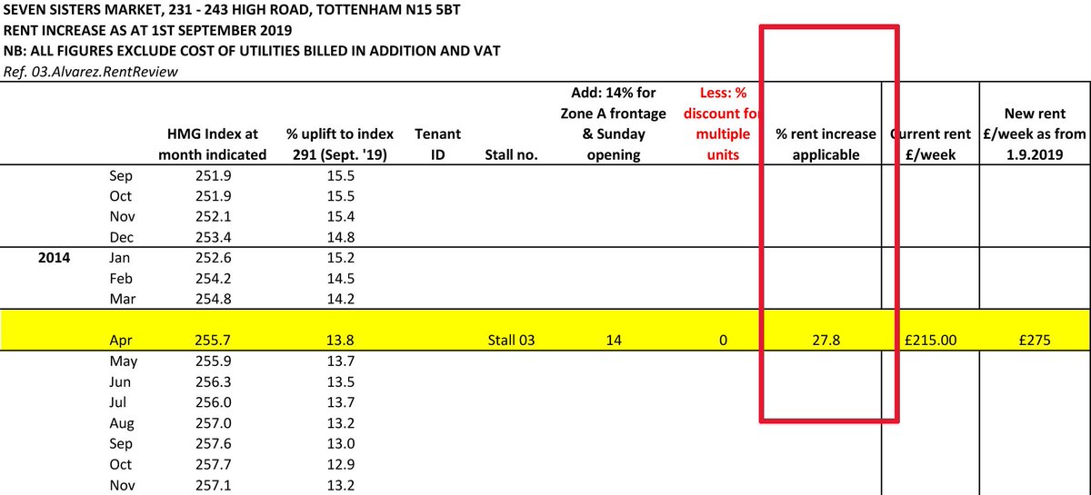 LatinVillageUK's tweet image. ❗Traders rents have increased by 28% at a week's notice:

Another disgraceful incidence of @graingerplc + @Quarterbridge forcing out a working-class, migrant community to make way for luxury flats.

@SadiqKhan, @TfL, @CllrEjiofor, @haringeycouncil: 
PLEASE TAKE ACTION, NOW. ❗