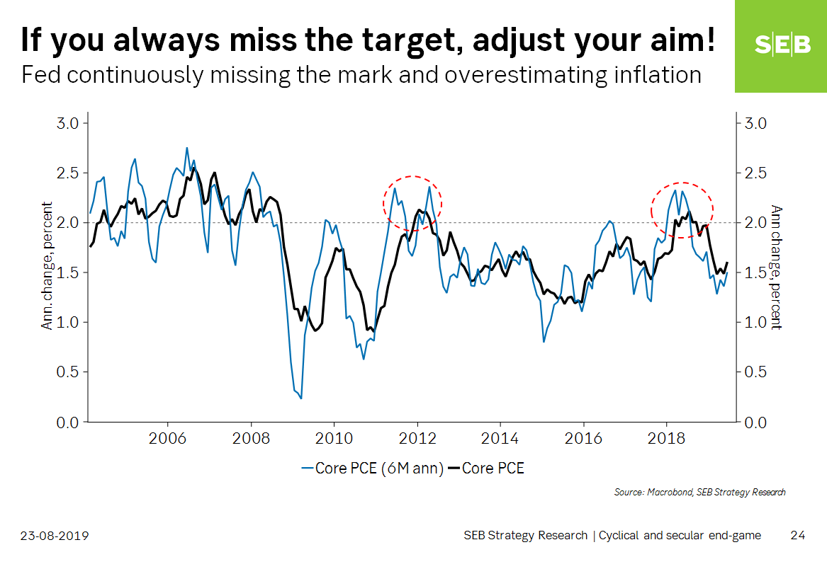 thomasthygesen's tweet photo. So it's just two hours to go before we hear from Fed chair Powell, and the conventional policy analysis suggests he shouldn't accommodate rate cut hopes. However, if you hit below target 90% of the time, perhaps you should adjust your aim. That's the opening for a dovish signal. https://t.co/ghi8igJ6qe