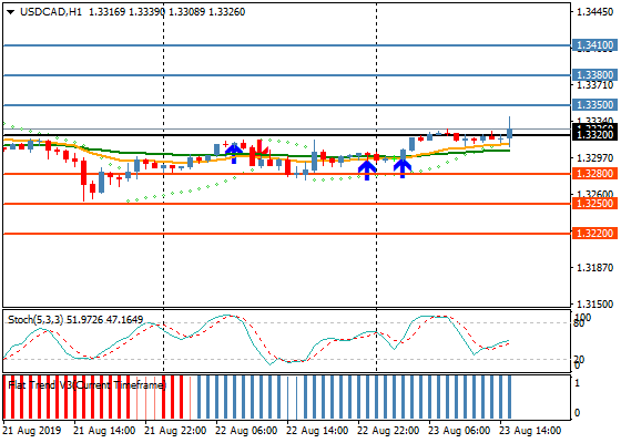 windsorrussian's tweet photo. USDCAD фиксирует новый максимум торговой сессии по цене 1.3339. #forex #USD #CAD https://t.co/DLkSawk8nd