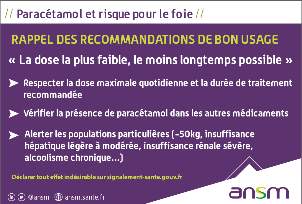 ansm's tweet photo. 📢 Pour vous protéger du risque hépatique, prenez la dose la plus faible de #paracétamol et le moins longtemps possible
Ensemble, évitons le #surdosage. https://t.co/BGidn8jTrq