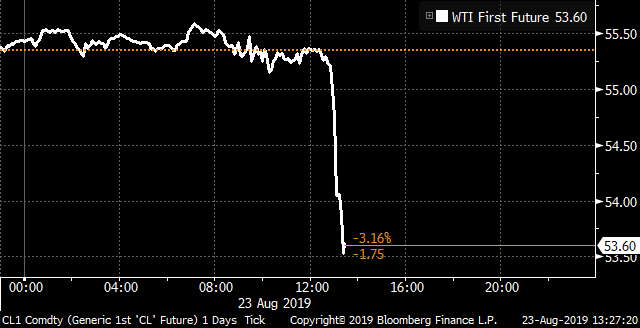 markets's tweet photo. Oil plunges more than 3% in the wake of China tariff announcement https://t.co/INPmJvAxWi https://t.co/nHLLBEQMWi