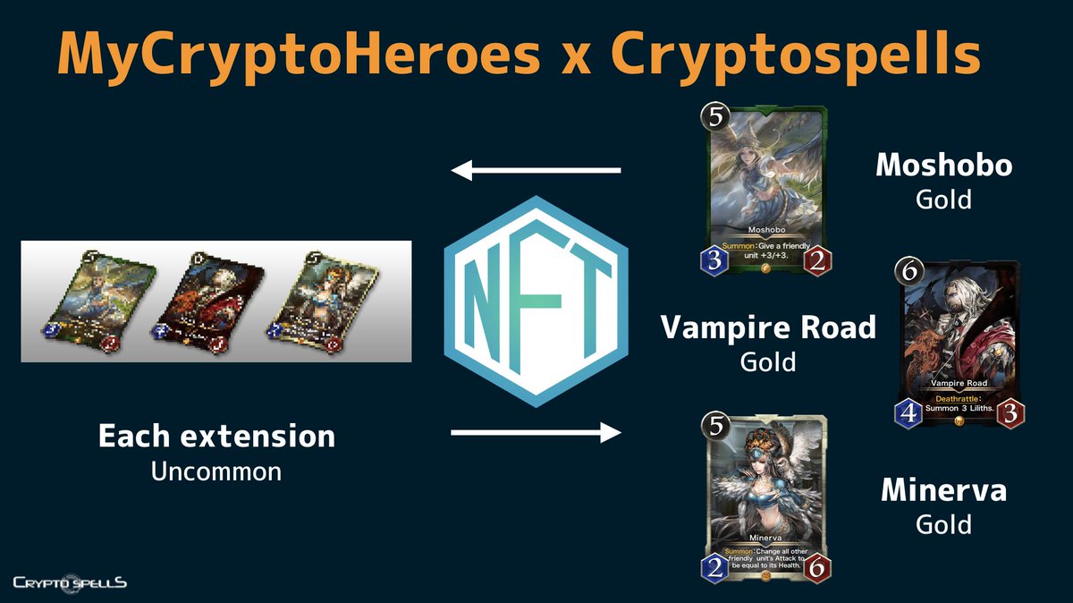 crypto_spells's tweet photo. 【お知らせ】

ついに‼️ ブロックチェーンゲームにおいて、自分のアイテムが、別のゲームで使える世界がやってきました❗️

「MyCryptoHeroes × クリプトスペルズ コラボ」について 

#マイクリ  #クリスペ #dapps 

https://t.co/v7H4szLoD8 https://t.co/9ApxIfQ5EN