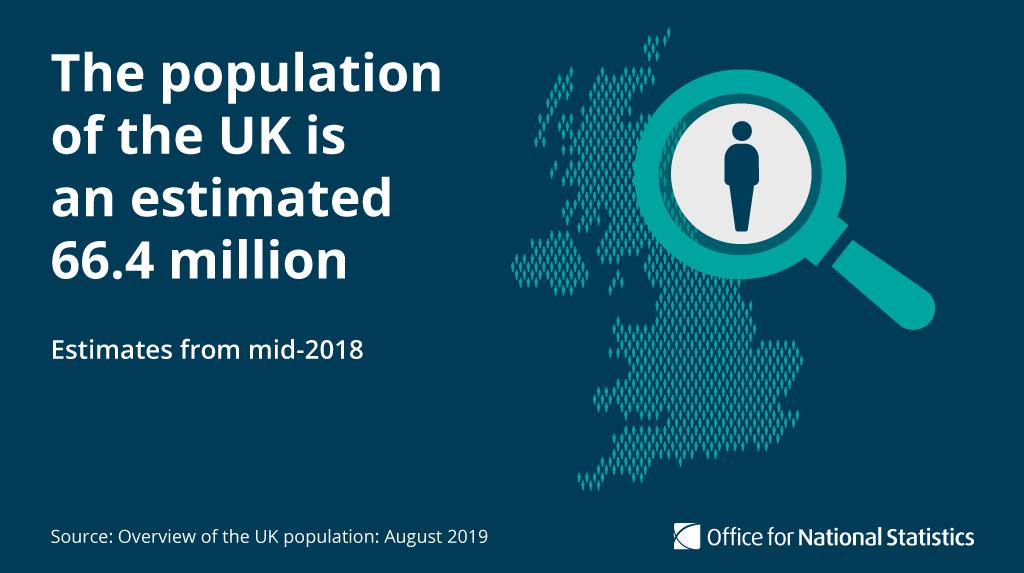 RichPereira_ONS's tweet photo. Using the latest figures from the Centre for Ageing and Demography and the Centre for International Migration we have published an Overview of the UK’s population. Find out more about the how and why the UK population is changing and is projected to change https://t.co/5BJ1vp8eCL https://t.co/221PpuSEQl