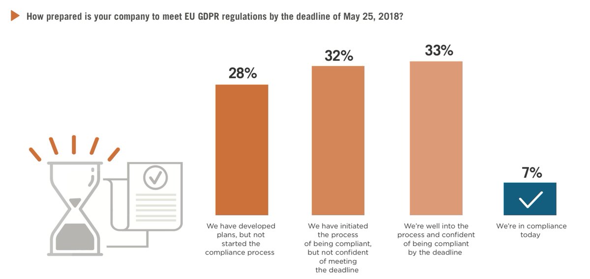 xorlogics's tweet photo. Big Day for your Data – What did GDPR changed from 25 Mai 2018? https://t.co/2EoecoNZGV #CROWDRESEARCHPARTNERS #CYBERSECURITY #DATAPROTECTION #GDPR #GDPRCHALLENGE #DATAPROTECTIONREGULATION https://t.co/UIA2dbUp3g