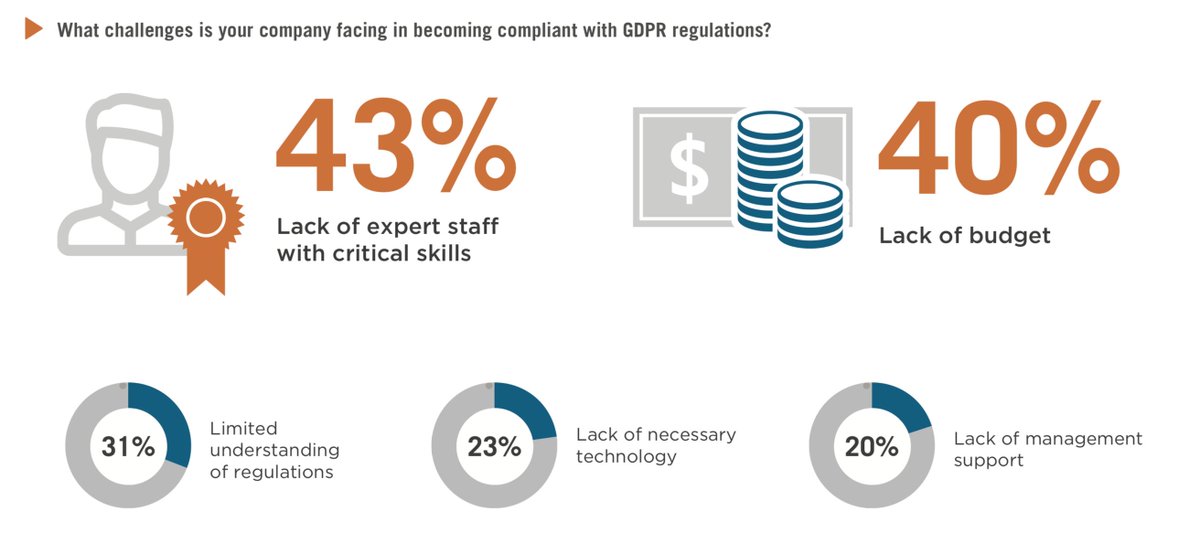 xorlogics's tweet photo. Big Day for your Data – What did GDPR changed from 25 Mai 2018? https://t.co/2EoecoNZGV #CROWDRESEARCHPARTNERS #CYBERSECURITY #DATAPROTECTION #GDPR #GDPRCHALLENGE #DATAPROTECTIONREGULATION https://t.co/UIA2dbUp3g