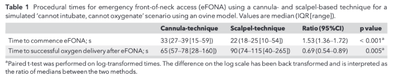 Anaes_Journal's tweet photo. 🔐In this wet lab CICO simulation, participants had lower odds of failure using a cannula technique as compared with a scalpel‐bougie approach.
@purplekimbo72 @bigsaratoga @warkwarkwark @rg141421 @erinkateb @whooneuw #FrontOfNeck #FreeForADay
🔗https://t.co/99bIZ8FFub https://t.co/qP7fdlrgVs