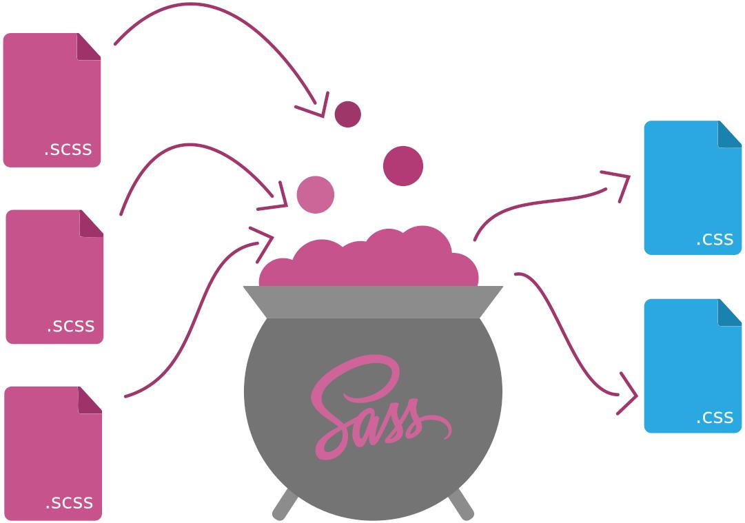 CuacesAmelie's tweet photo. .@YesWeWebVT  Une nouvelle semaine de formation au numérique, c'est un #PlaisirdApprendre. On a découvert SASS, c'est sensas, pour gagner du temps tout en codant.
Bon week-end à tous. #CSS #SCSS #SASS https://t.co/d9a9AUSlab