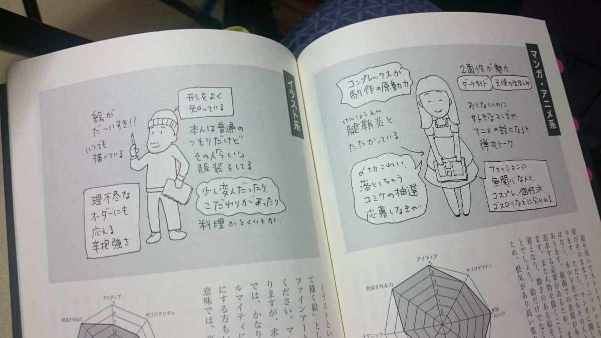 絵が上手くなるため方法については成冨 ミヲリさんの『絵はすぐに上手くならない』がとても参考になりました。タイプ別の解説もあり読んでいても楽しいです。私が作ったマップもこの本を参考にさせていただきました。  https://t.co/HzjNFTc50e 