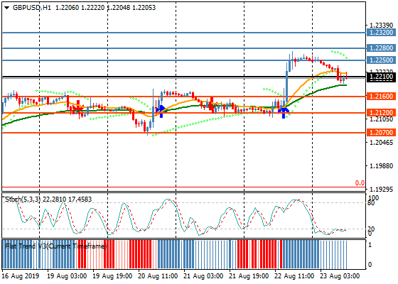 windsorrussian's tweet photo. GBPUSD фиксирует новый минимум торговой сессии по цене 1.2194. #forex #GBP #USD https://t.co/EAHxtsEjqb