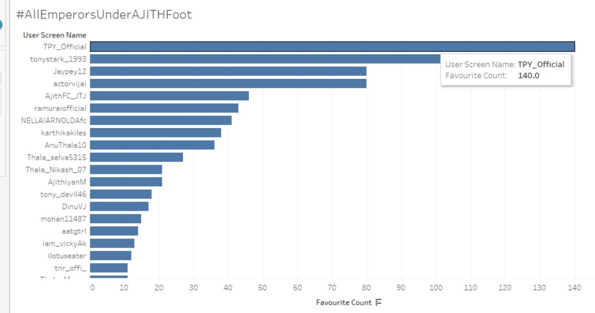 vikkitimes's tweet photo. Here's the #ebuff random #TrendingTopic report analysis‼️

#AllEmperorsUnderAJITHFoot 📊📈

Most Fav Count : @TPY_Official
@tonystark_1993 @Jaypey12

Most Retweet by : @Gobi28209009
@Harii_03 @Saravan57367344

Connect with @ebuffzone &amp; Stay tuned for more about #ebufftrends ✅ https://t.co/tPWcIZkw43