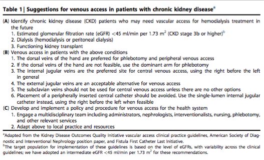 Joe_Vassalotti's tweet image. #CKD vein preservation
Including limiting #PICCs at eGFR &amp;lt;45 in between the recommendations of #KDQOI (&amp;lt;30) and #ASDIN (&amp;lt;60) at the time in 2016. 

KI editorial with Christina Wyatt
bit.ly/2KRJb9i

Recent study used eGFR &amp;lt; 45 
@vineet_chopra et al
bit.ly/33Vzw9a