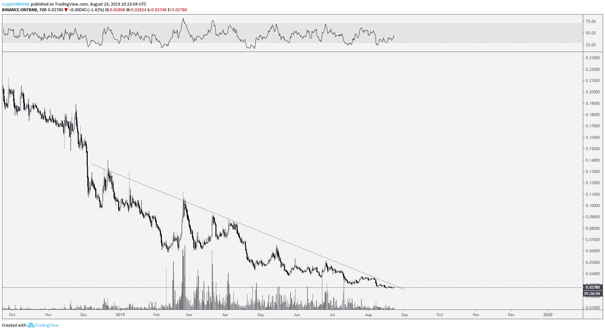 CryptoMichNL's tweet photo. As tweeted earlier, I'm still heavily interested in the / $BNB pairs here. 

Some have 18 month old downtrends, but showing significant volumes. 

Some have 6 month downtrends. 

And $ICX is already breaking the downtrend. 

All with significant volume.

$VET $ONT $EOS https://t.co/Iw5ZTcseks