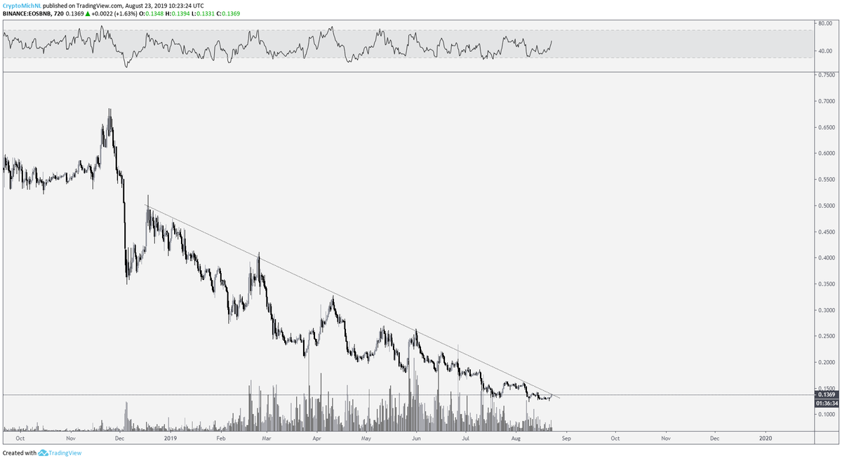CryptoMichNL's tweet photo. As tweeted earlier, I'm still heavily interested in the / $BNB pairs here. 

Some have 18 month old downtrends, but showing significant volumes. 

Some have 6 month downtrends. 

And $ICX is already breaking the downtrend. 

All with significant volume.

$VET $ONT $EOS https://t.co/Iw5ZTcseks