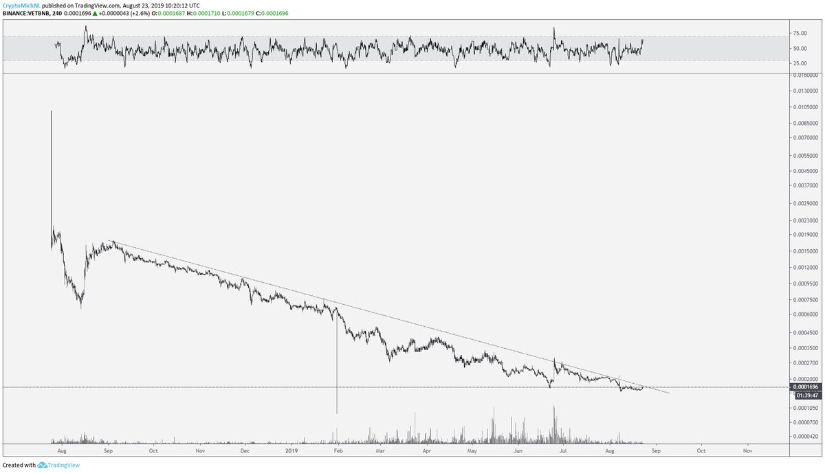 CryptoMichNL's tweet photo. As tweeted earlier, I'm still heavily interested in the / $BNB pairs here. 

Some have 18 month old downtrends, but showing significant volumes. 

Some have 6 month downtrends. 

And $ICX is already breaking the downtrend. 

All with significant volume.

$VET $ONT $EOS https://t.co/Iw5ZTcseks