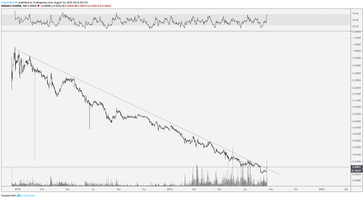 CryptoMichNL's tweet photo. As tweeted earlier, I'm still heavily interested in the / $BNB pairs here. 

Some have 18 month old downtrends, but showing significant volumes. 

Some have 6 month downtrends. 

And $ICX is already breaking the downtrend. 

All with significant volume.

$VET $ONT $EOS https://t.co/Iw5ZTcseks