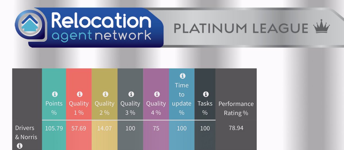 Couple of months to go <a href="/drivers_norris/">Drivers & Norris</a> in the inaugural <a href="/RelocationAgent/">Relocation Agent Network</a> Platinum League 😬🤞#RelocationAcrossTheNation #RAN19