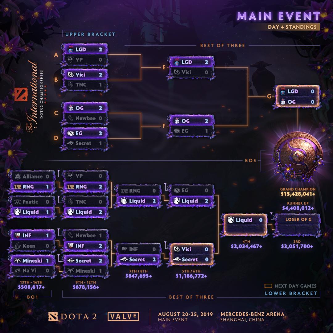 Ti9迎来关键对决日：宿命的对决 谁能笑到最后？