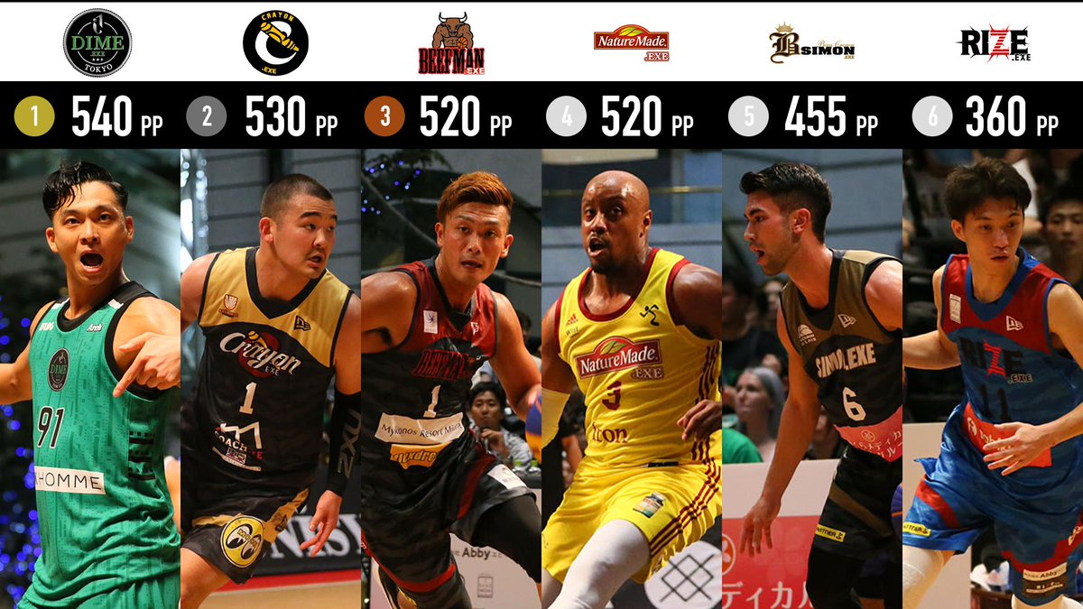 3x3league's tweet photo. ／
最激戦区の関東南カンファレンス！！
＼
上位4チームが20ポイント差を争う大接戦🔥

勝負の行方は25日(日)の最終ラウンドへ！
果たしてプレーオフへの切符を手にするチームは…。

詳しい順位はこちら👇
https://t.co/mZYxDIdpzD

@DIME3x3 @crayon3x3 
@BEEFMAN3x3 @naturemade_exe 

#3x3 #3x3EXE https://t.co/e0HGbvaLqZ