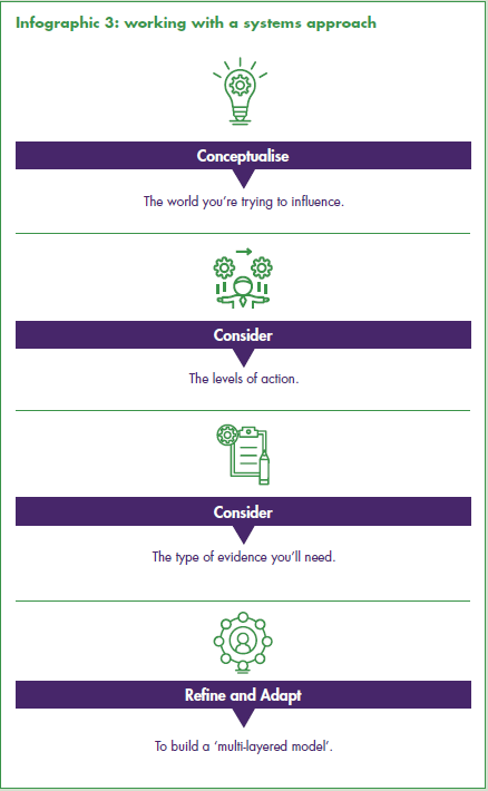 Localis's tweet photo. In #LocalPractice, we explore a Complex Systems approach to Public Health. But how do we work within a systems approach? @jimmcmanusph @hertscc @ADPHUK https://t.co/pazzaGvr41