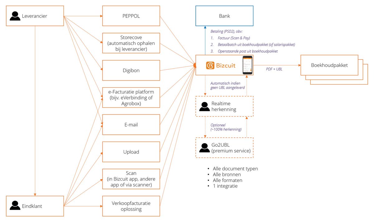 HesselKuik's tweet photo. @gbned Hi Gerard,

Bizcuit helpt om dit landschap te versimpelen: 1 app waarin alle document typen, in alle formaten en vanuit alle bronnen worden ontvangen. Alles wordt direct naar PDF + UBL geconverteerd. En je kunt meteen betalen! https://t.co/8g7wXiA86o