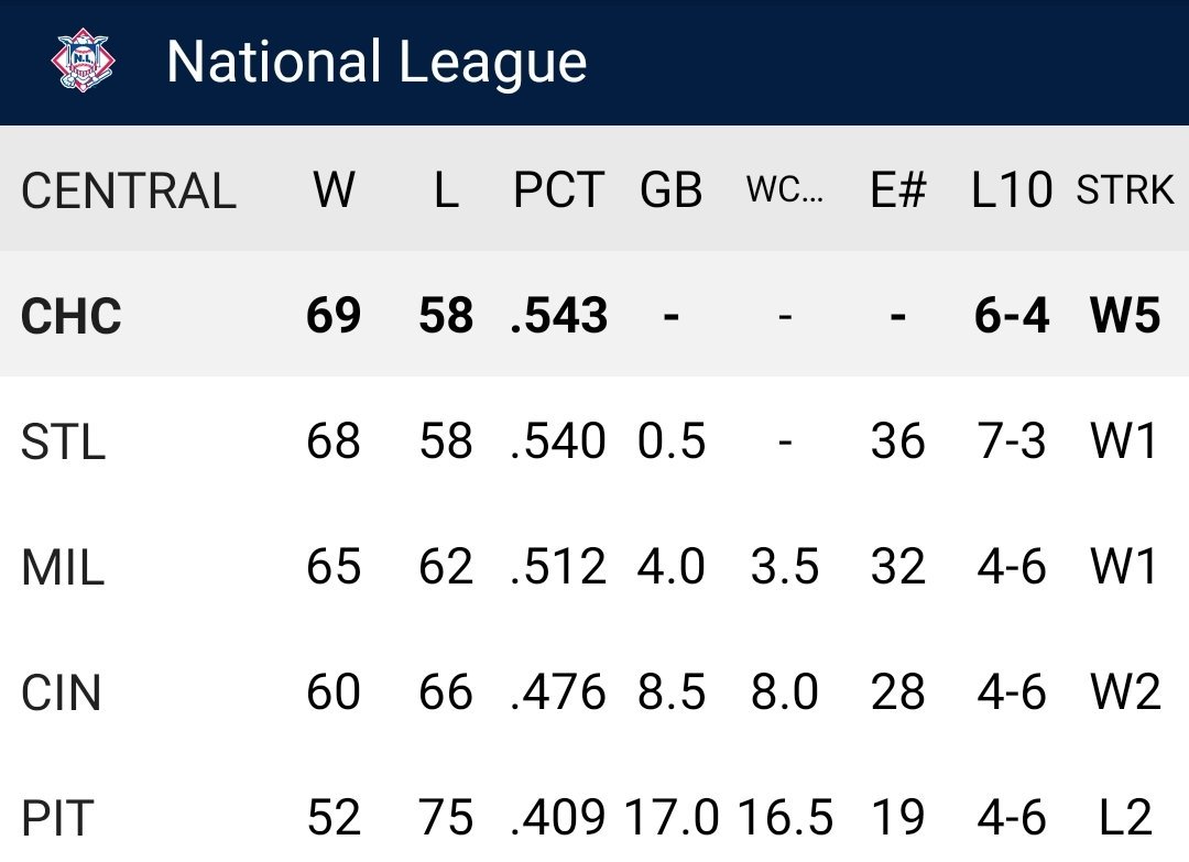 artwoz's tweet photo. Happy First Place Friday Cubs Fans!
Magic Number: 36
#Cubs #FirstPlaceFriday #EverybodyIn https://t.co/NxZXEWw29m