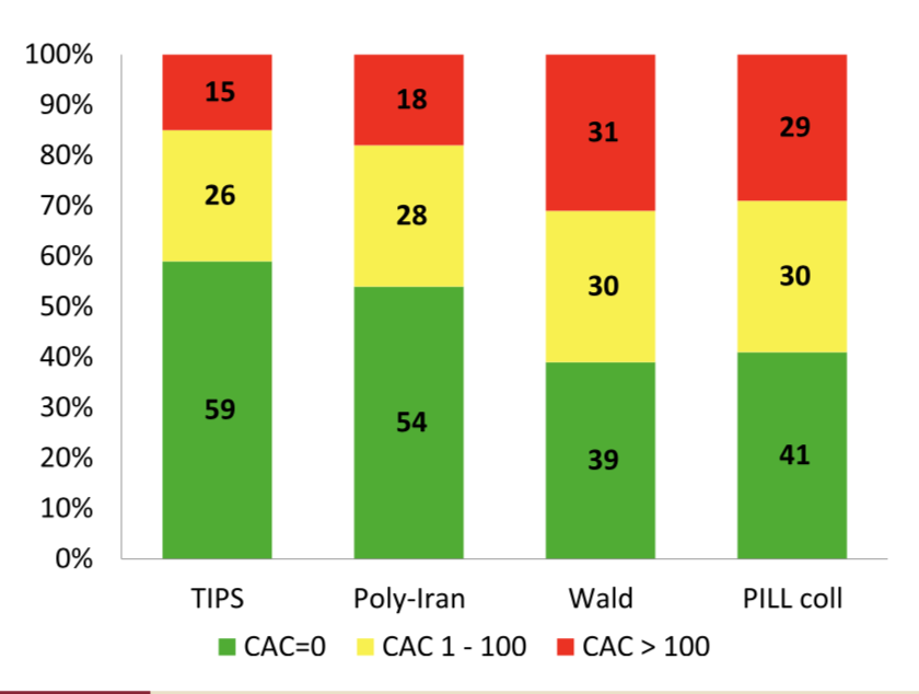 #3, We showed that irrespective of the RCT criteria study, a significant proportion of those in MESA study eligible for polypill had CAC ZeroFor the Poly Iran criteria, more than half had  #PowerOfZero, 1 in 5 (18%) had significant CAC>100