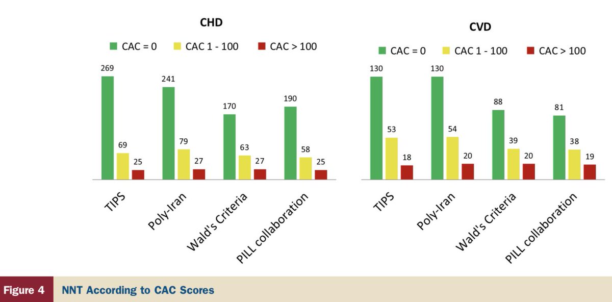 #5, Using a very high estimate of benefit 62%, which is 3 fold higher what we saw in the current clinical trialwe estimated NNT across CAC groups meeting eligibility for polypillWith these liberal benefit estimates NNT was suggested to be -130 with CAC Zero-20 with CAC>100