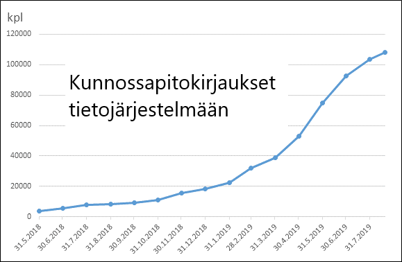 AP_Manninen's tweet photo. Pientä esimakua tulevaisuudesta rautateillä #omaisuudenhallinta  – nyt jo yli 100.000 digitalisoitua urakoitsijan kunnossapitokirjausta, suoraan Väylän uuteen tietojärjestelmään. Dataa syntyy!   #kunnossapito #digitalisaatio @vaylafi https://t.co/wP0dkqp7l6